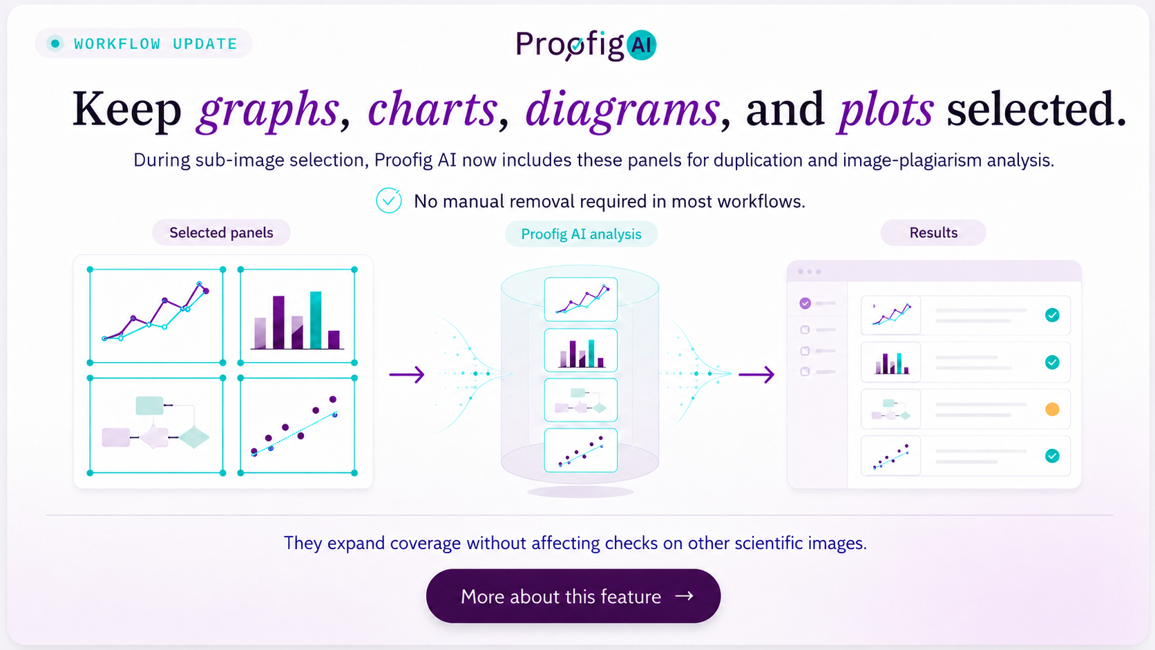 Proofig AI workflow update in regards to the ability to detect graph and chart duplication and plagiarism